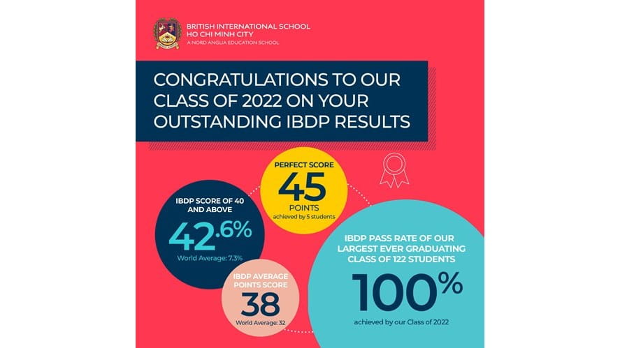 The Incredible 100% IBDP Pass Rate at The British International School HCMC-the-incredible-100-ibdp-pass-rate-at-the-british-international-school-hcmc-BIS HCMC IBDP Results 2022_Website Infographic FA02